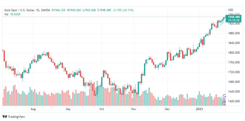 تحليل الذهب-XAUUSD-GOLD-26-1-2023
