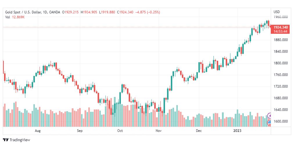 تحليل الذهب-XAUUSD-GOLD-27-1-2023