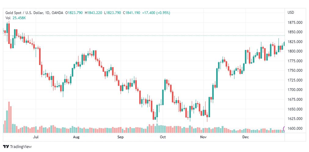 تحليل الذهب-XAUUSD-GOLD-3-1-2023