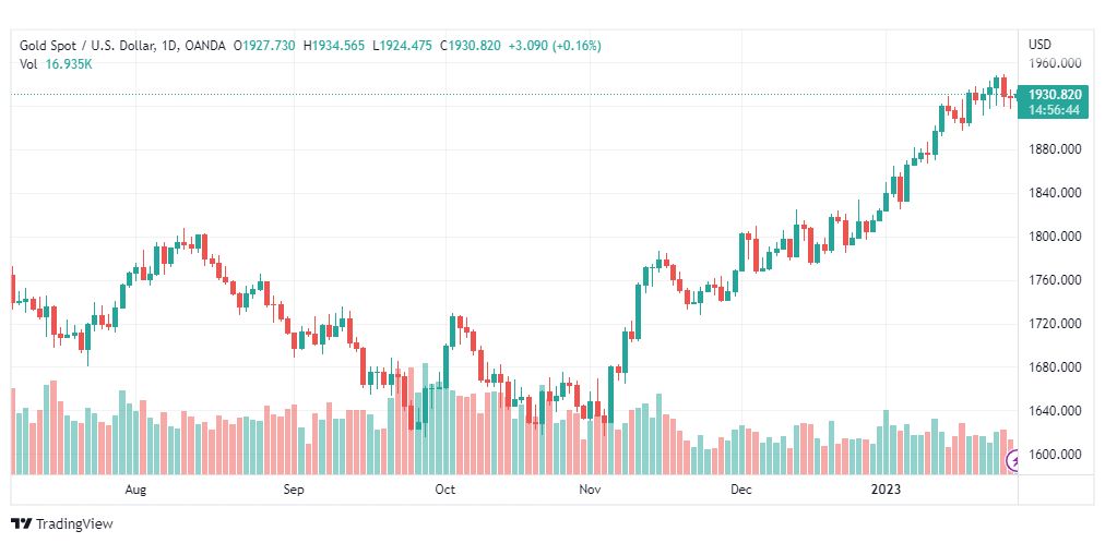 تحليل الذهب-XAUUSD-GOLD-30-1-2023