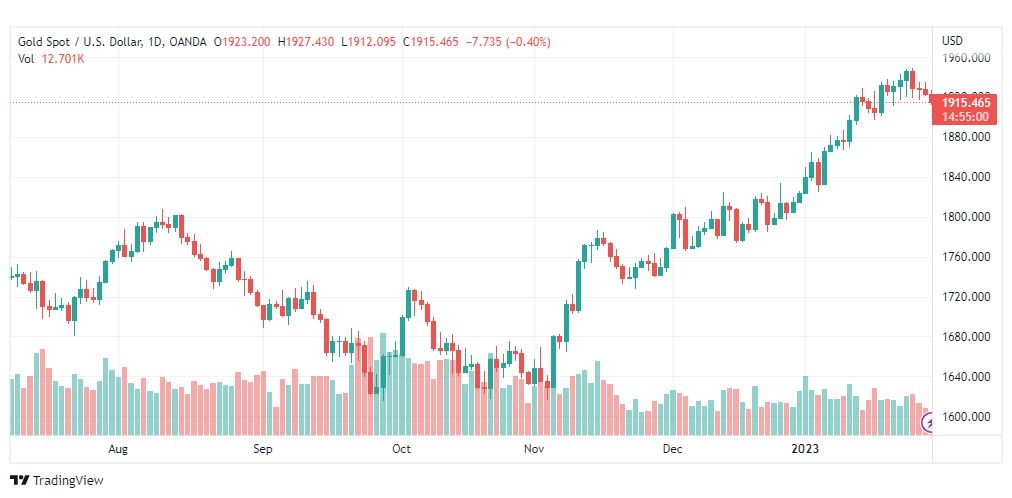 تحليل الذهب-XAUUSD-GOLD-31-1-2023