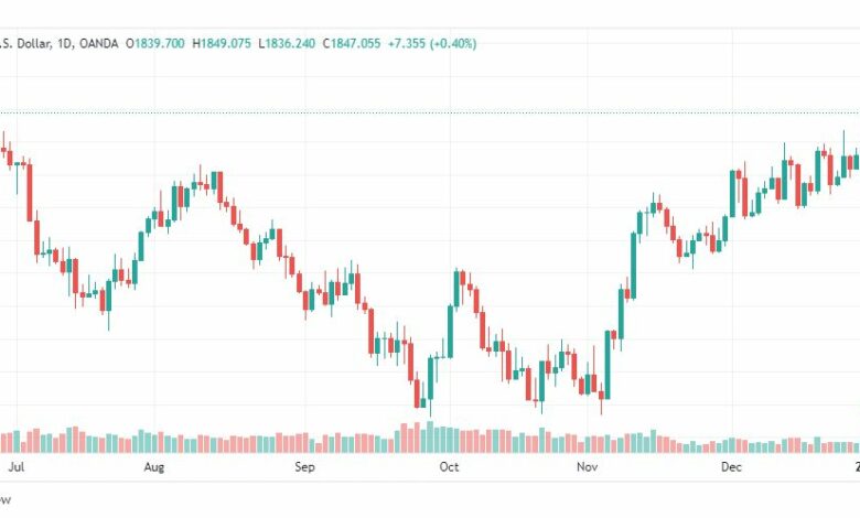 تحليل الذهب-XAUUSD-GOLD-4-1-2023