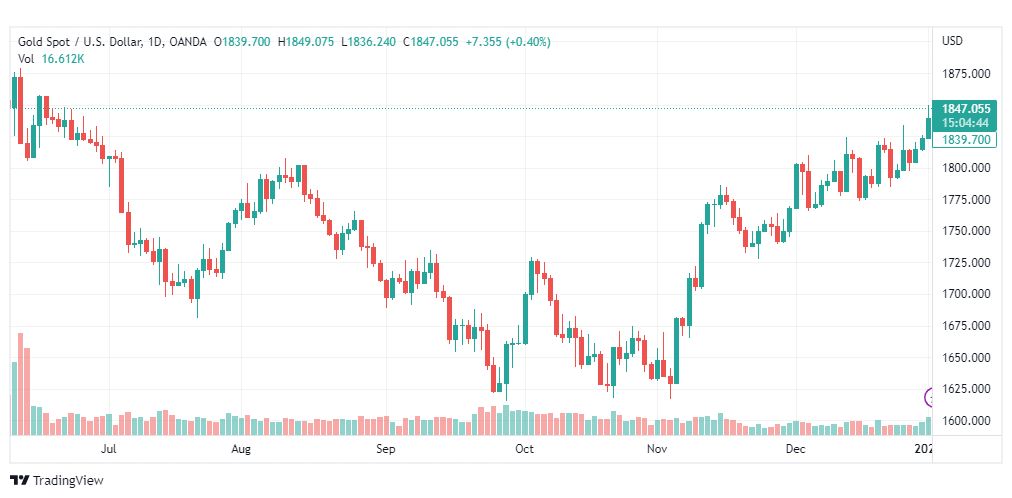تحليل الذهب-XAUUSD-GOLD-4-1-2023