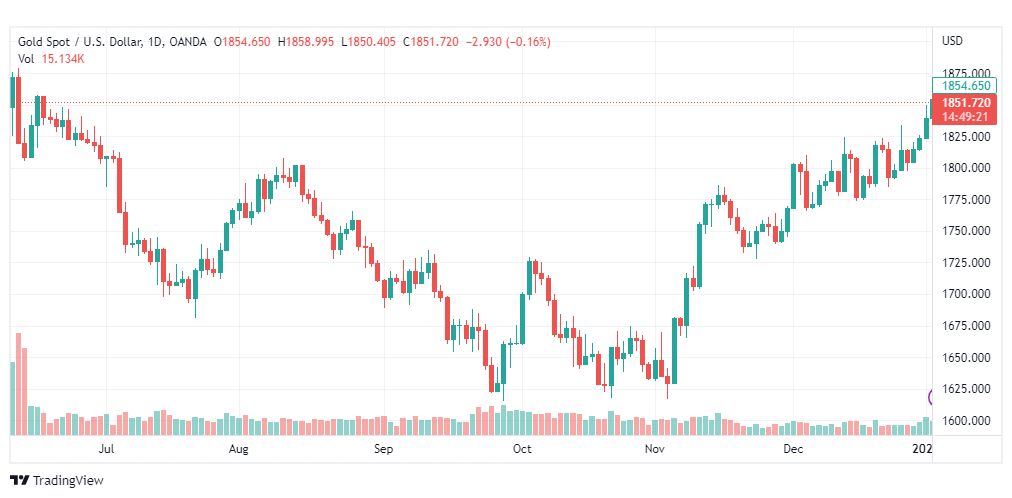 تحليل الذهب-XAUUSD-GOLD-5-1-2023