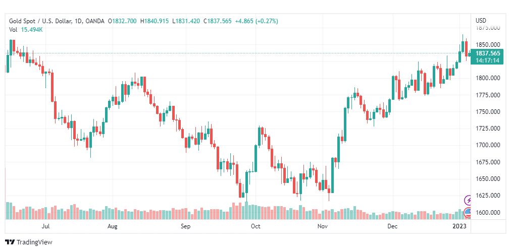 تحليل الذهب-XAUUSD-GOLD-6-1-2023