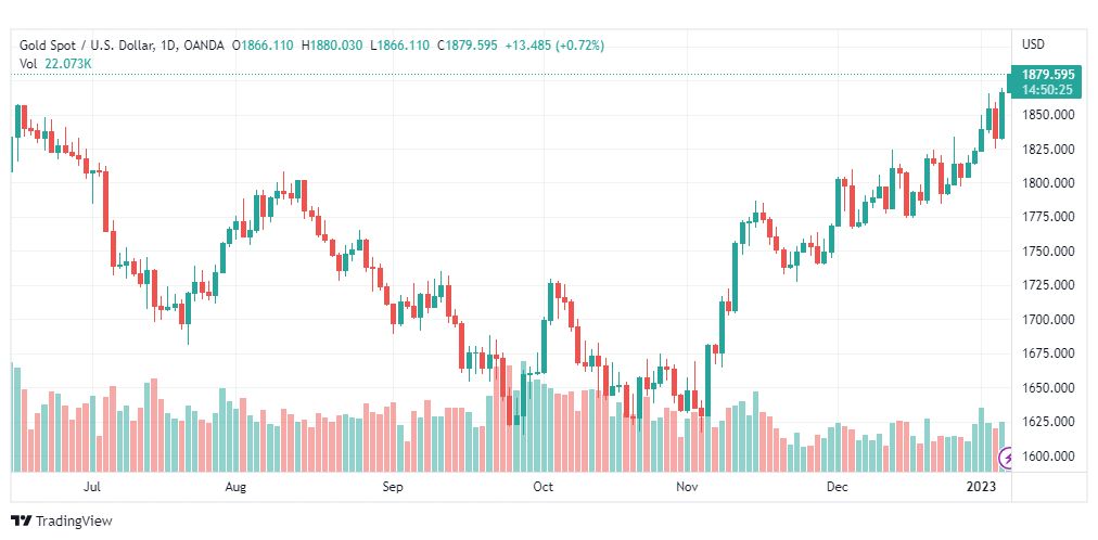 تحليل الذهب-XAUUSD-GOLD-9-1-2023