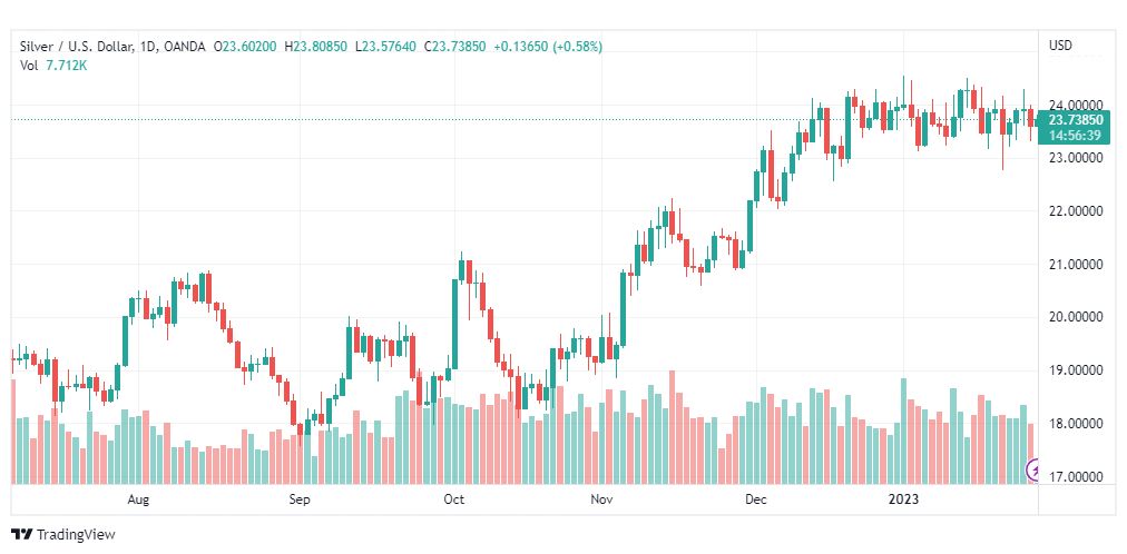 تحليل الفضة-XAGUSD-SILVER-30-1-2023