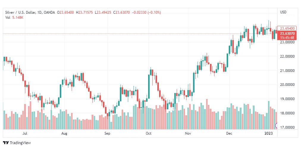 تحليل الفضة-XAGUSD-SILVER-10-1-2023