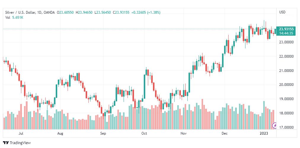 تحليل الفضة-XAGUSD-SILVER-11-1-2023
