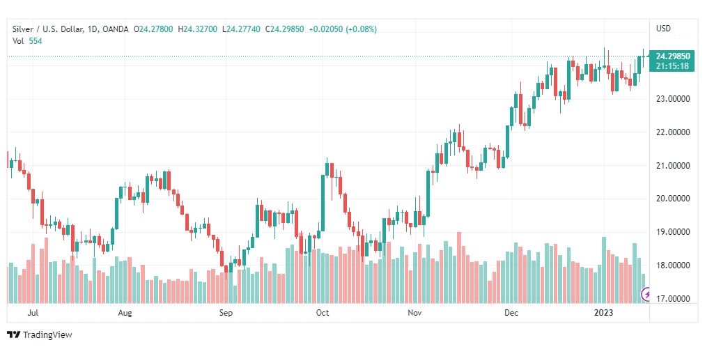 تحليل الفضة-XAGUSD-SILVER-17-1-2023