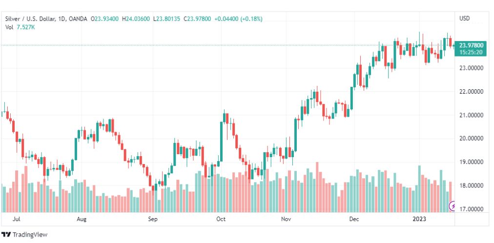 تحليل الفضة-XAGUSD-SILVER-18-1-2023