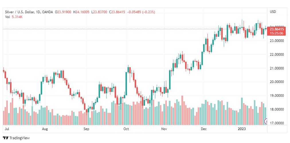 تحليل الفضة-XAGUSD-SILVER-23-1-2023