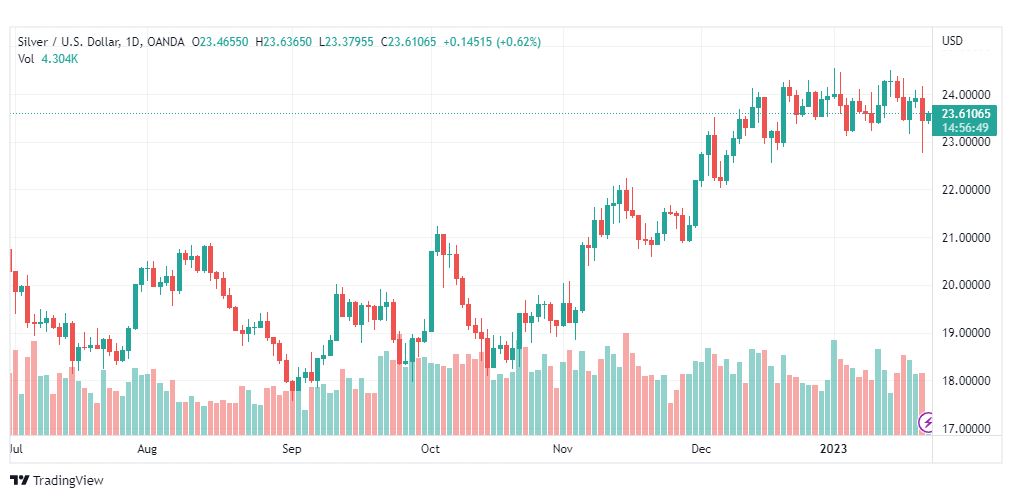 تحليل الفضة-XAGUSD-SILVER-24-1-2023