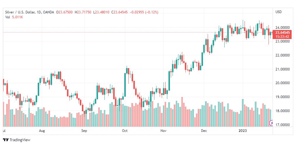 تحليل الفضة-XAGUSD-SILVER-25-1-2023