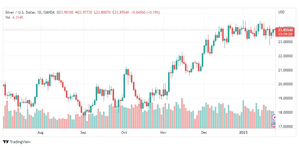 تحليل الفضة-XAGUSD-SILVER-26-1-2023