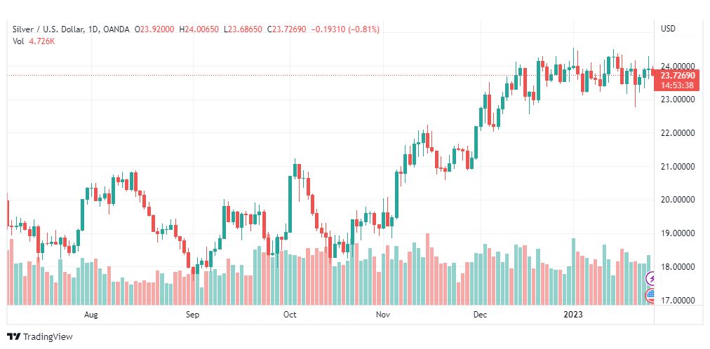 تحليل الفضة-XAGUSD-SILVER-27-1-2023