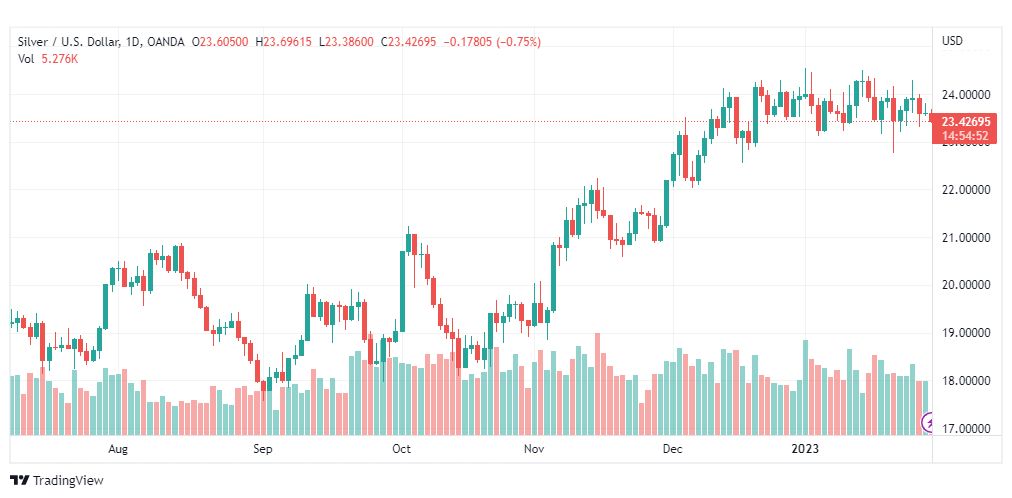 تحليل الفضة-XAGUSD-SILVER-31-1-2023