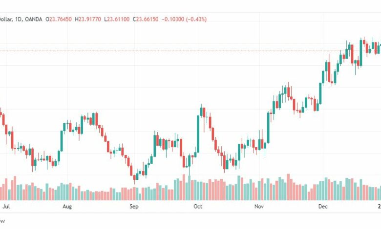 تحليل الفضة-XAGUSD-SILVER-5-1-2023