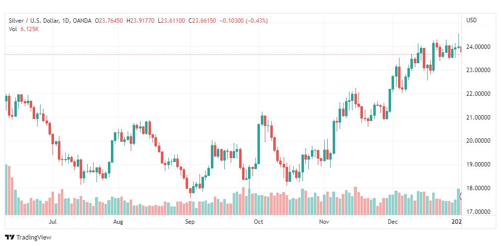 تحليل الفضة-XAGUSD-SILVER-5-1-2023