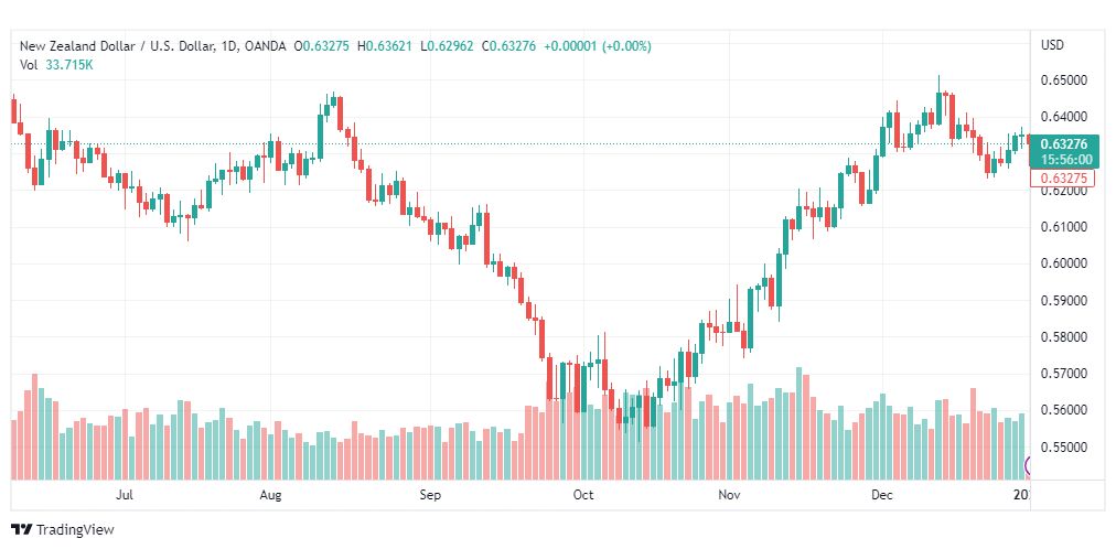 تحليل النيوزلندي دولار-NZDUSD-3-1-2023