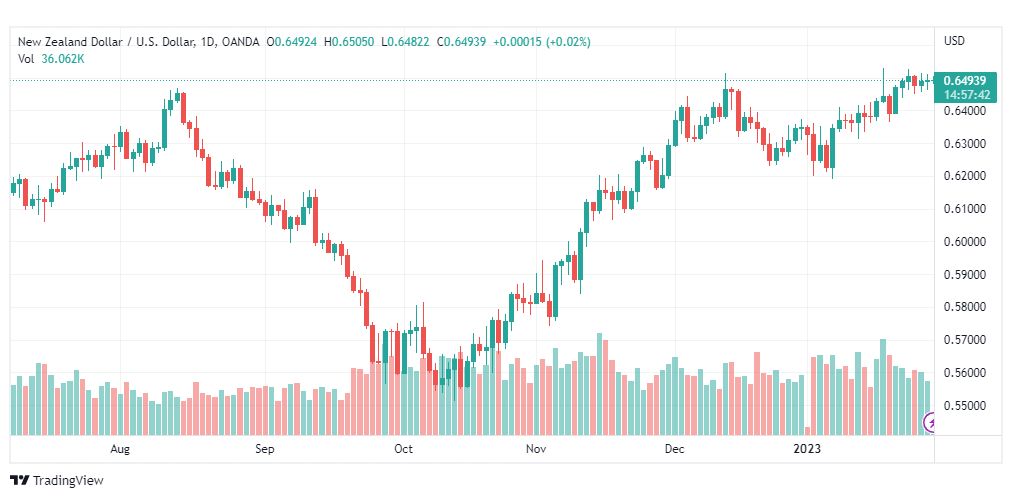 تحليل النيوزلندي دولار-NZDUSD-30-1-2023