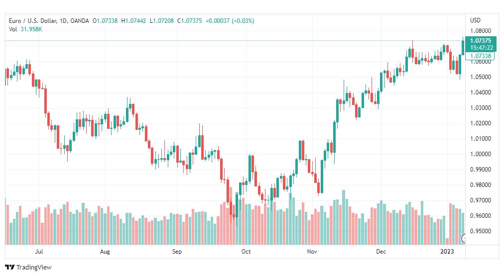 تحليل اليورو دولار-EURUSD-10-1-2023