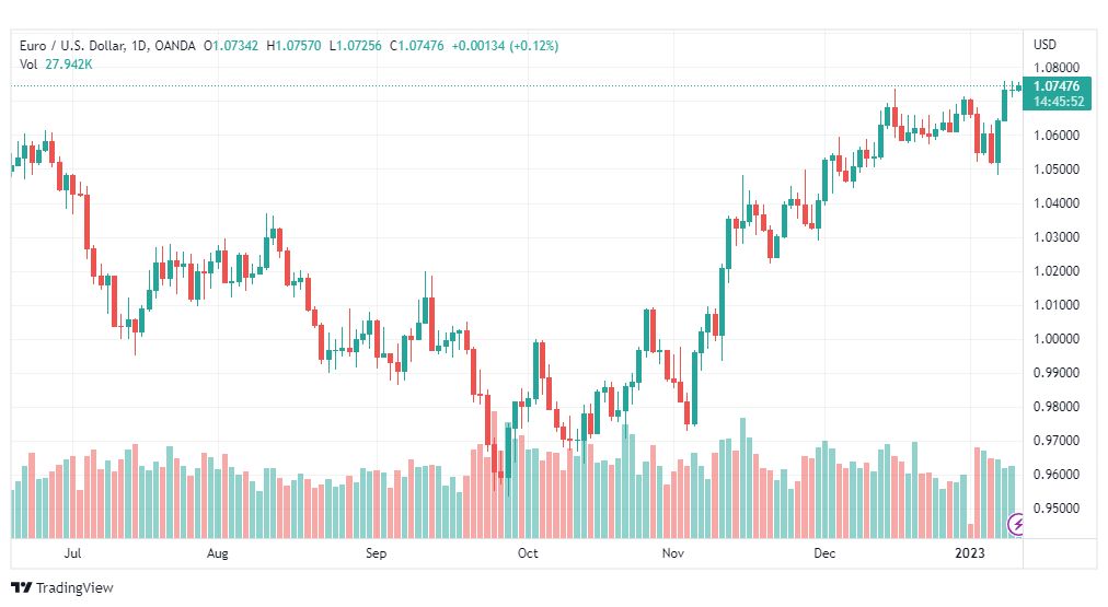 تحليل اليورو دولار-EURUSD-11-1-2023