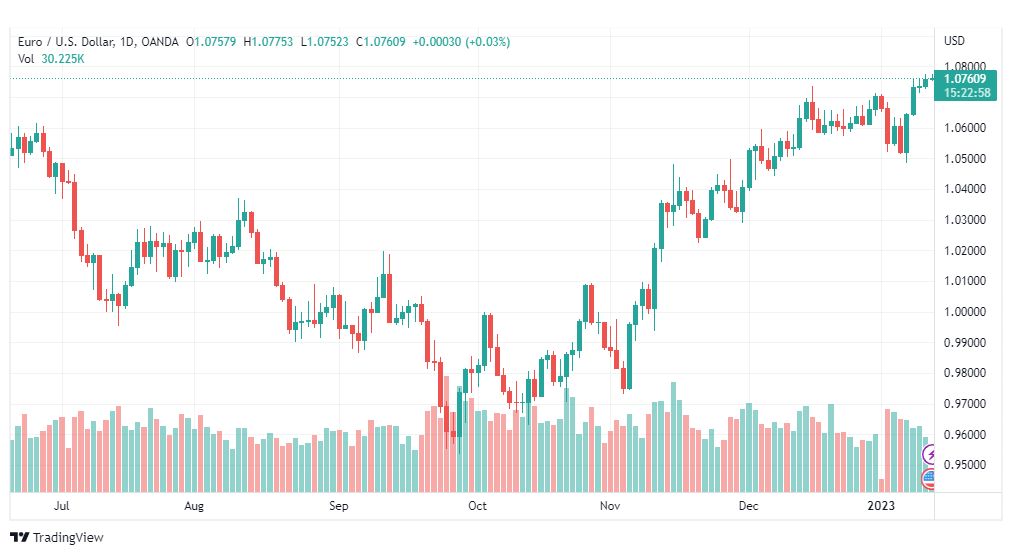 تحليل اليورو دولار-EURUSD-12-1-2023