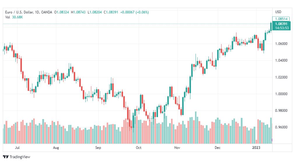 تحليل اليورو دولار-EURUSD-16-1-2023