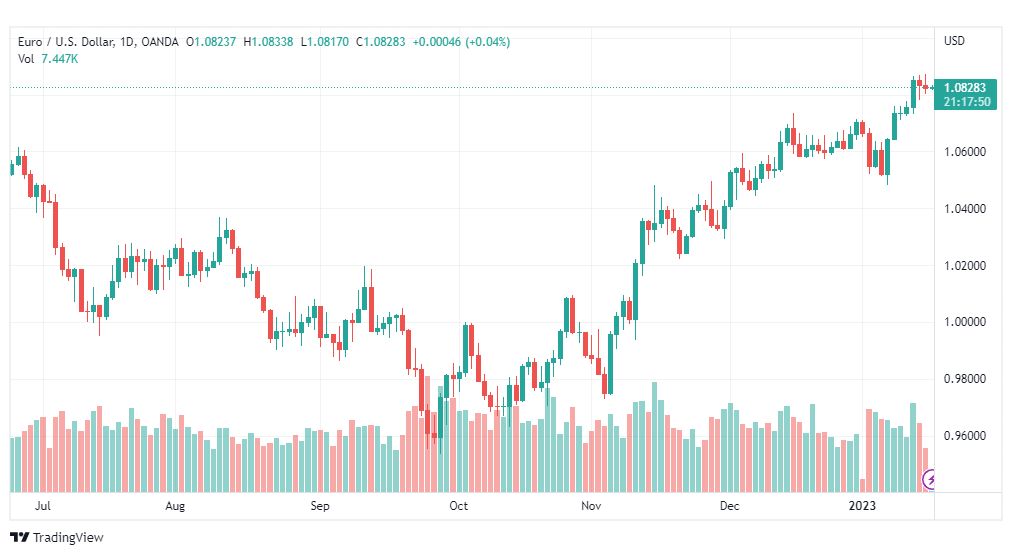 تحليل اليورو دولار-EURUSD-17-1-2023