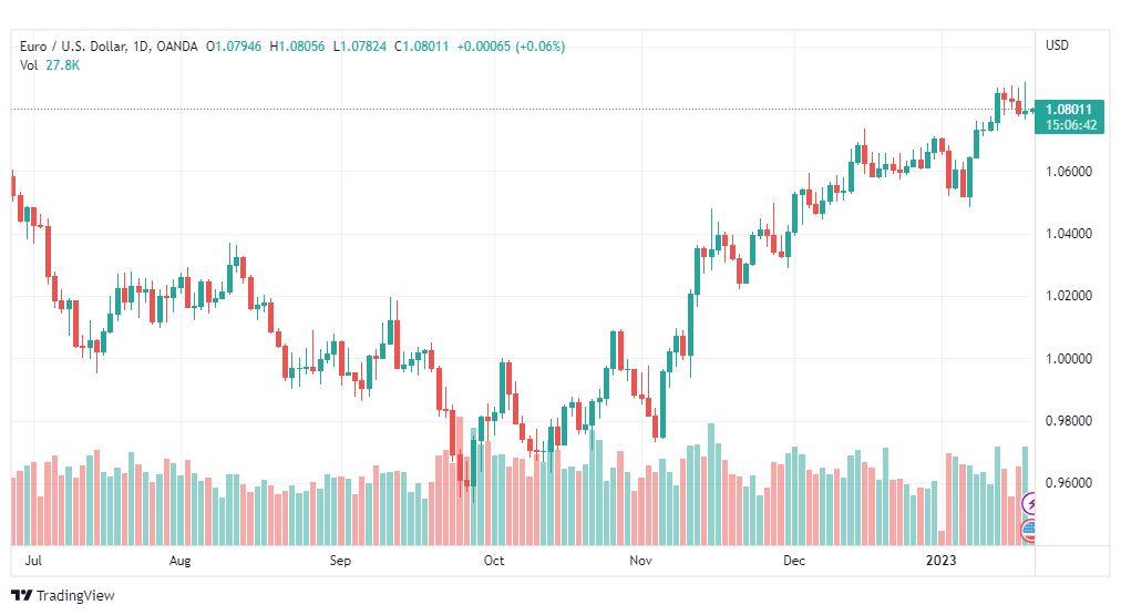تحليل اليورو دولار-EURUSD-19-1-2023