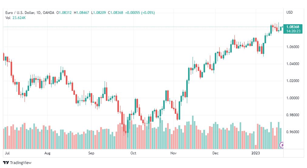 تحليل اليورو دولار-EURUSD-20-1-2023