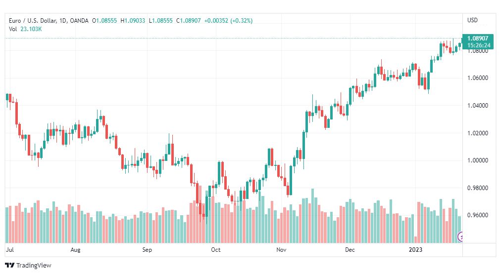 تحليل اليورو دولار-EURUSD-23-1-2023
