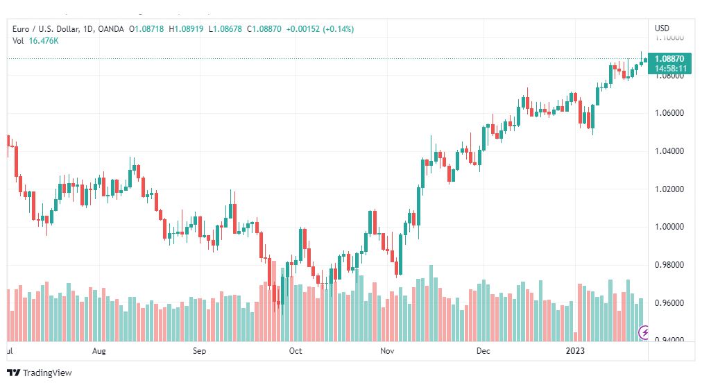 تحليل اليورو دولار-EURUSD-24-1-2023