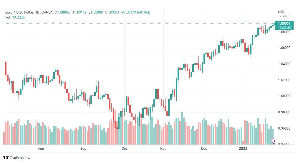 تحليل اليورو دولار-EURUSD-25-1-2023