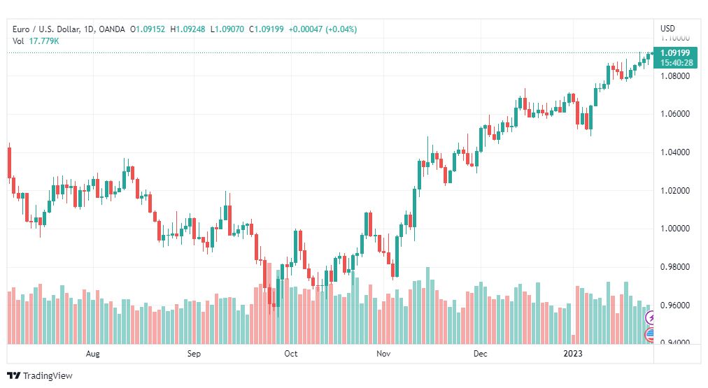 تحليل اليورو دولار-EURUSD-26-1-2023