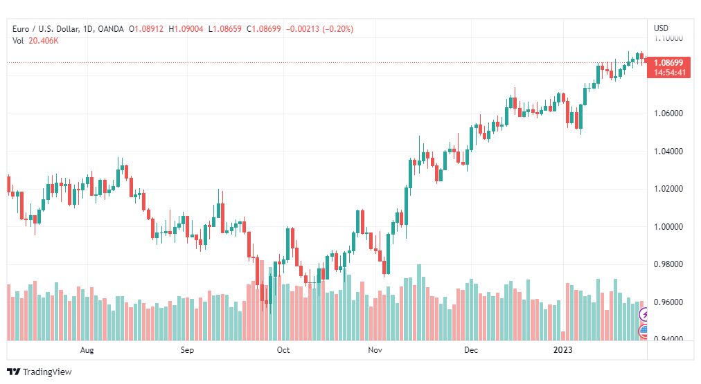 تحليل اليورو دولار-EURUSD-27-1-2023