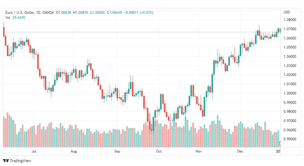 تحليل اليورو دولار-EURUSD-3-1-2023