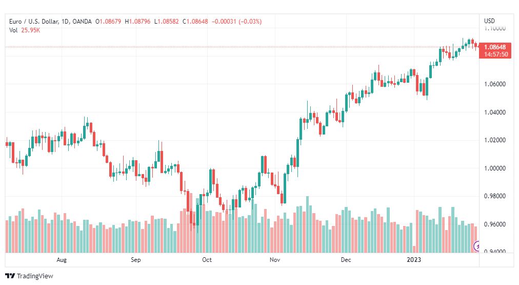 تحليل اليورو دولار-EURUSD-30-1-2023