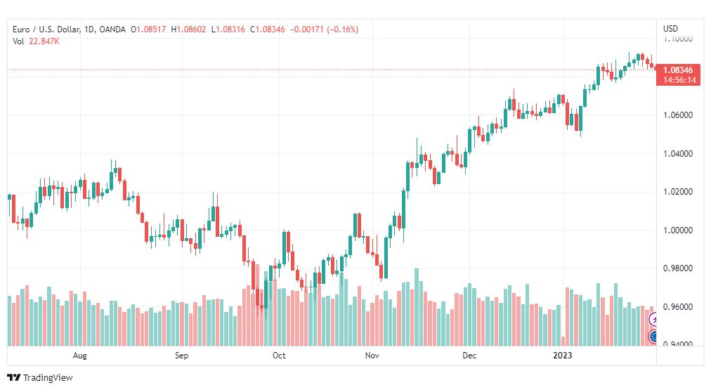 تحليل اليورو دولار-EURUSD-31-1-2023