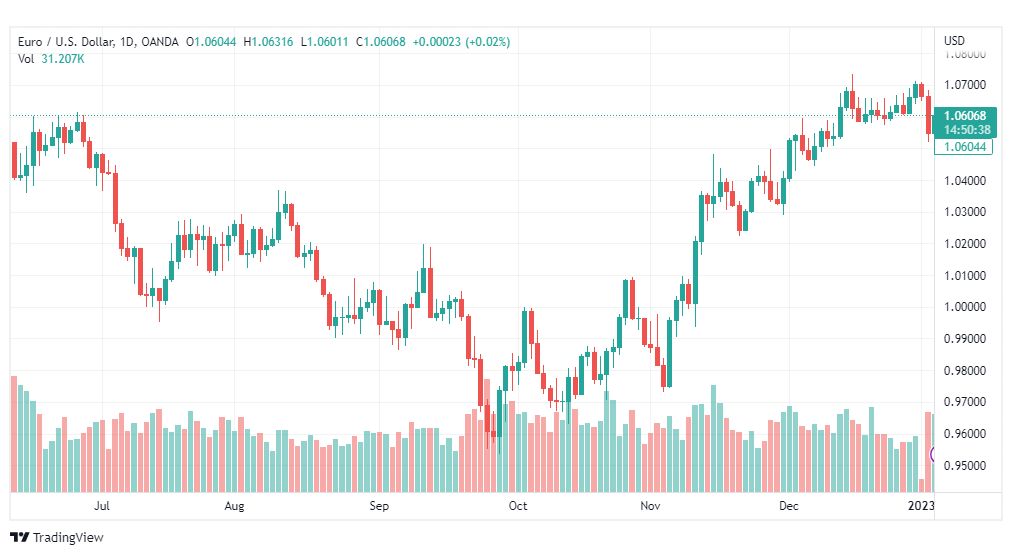 تحليل اليورو دولار-EURUSD-5-1-2023