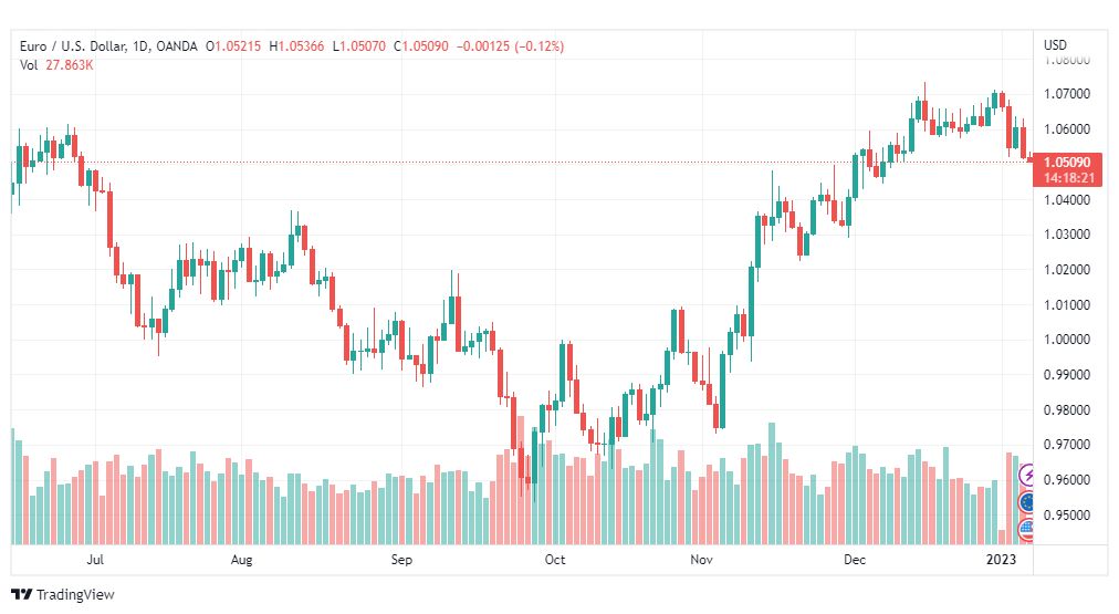تحليل اليورو دولار-EURUSD-6-1-2023