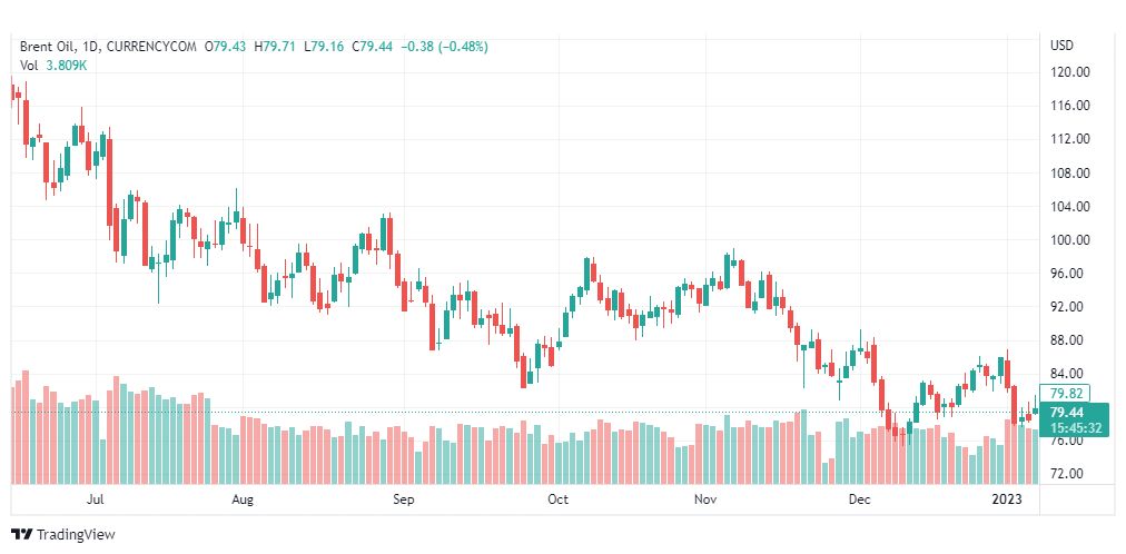 تحليل خام برنت-BRENT-OIL-10-1-2023