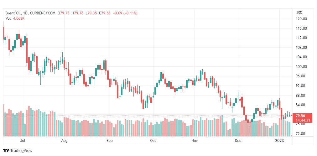 تحليل خام برنت-BRENT-OIL-11-1-2023
