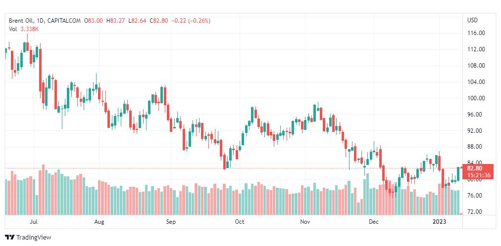 تحليل خام برنت-BRENT-OIL-12-1-2023