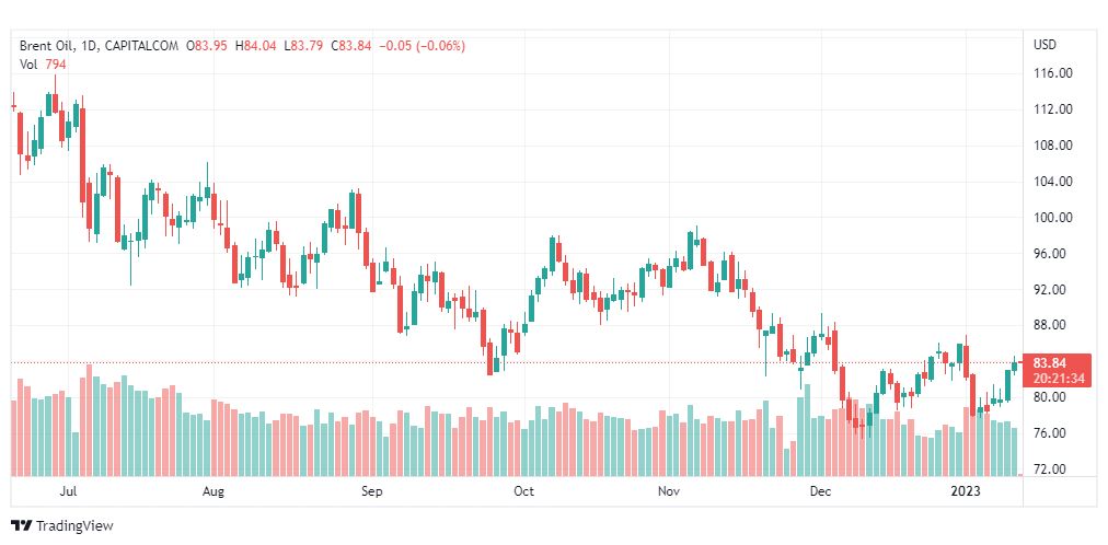 تحليل خام برنت-BRENT-OIL-13-1-2023