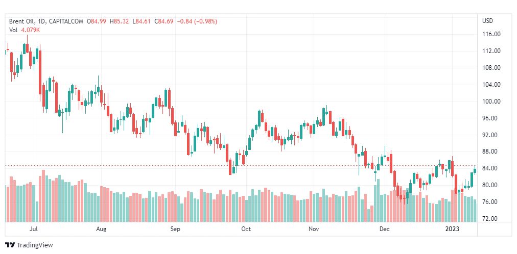 تحليل خام برنت-BRENT-OIL-16-1-2023تحليل خام برنت-BRENT-OIL-16-1-2023