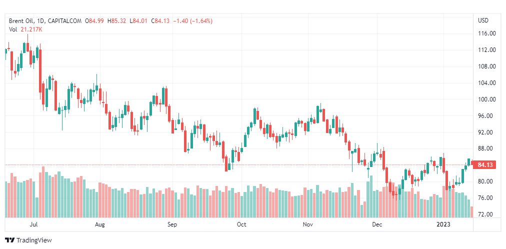 تحليل خام برنت-BRENT-OIL-17-1-2023