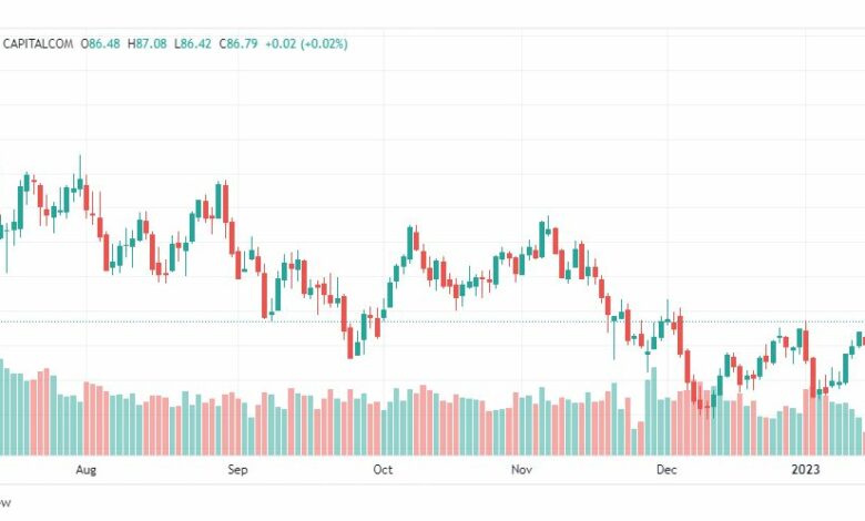 تحليل خام برنت-BRENT-OIL-18-1-2023
