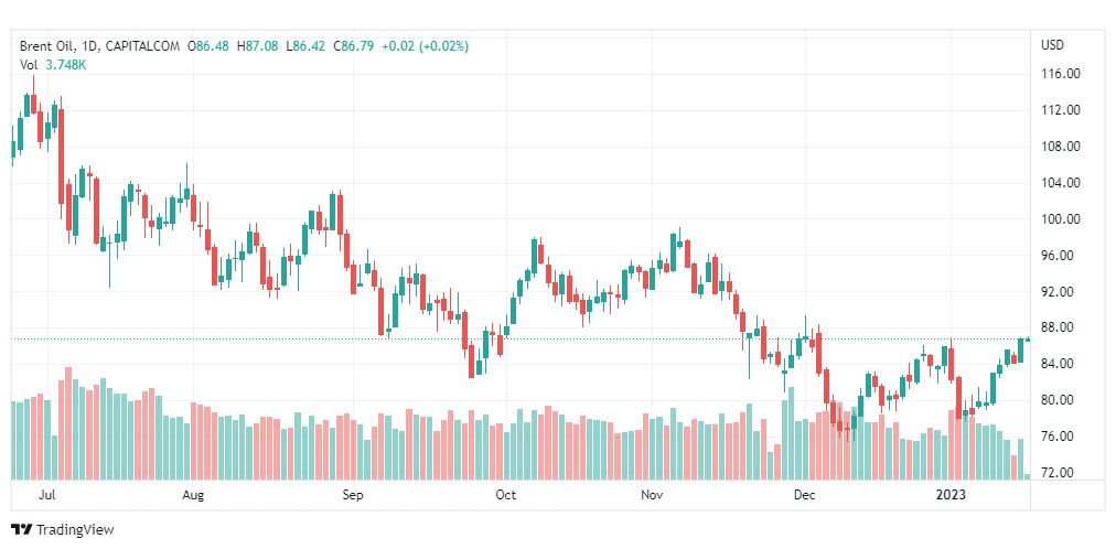 تحليل خام برنت-BRENT-OIL-18-1-2023